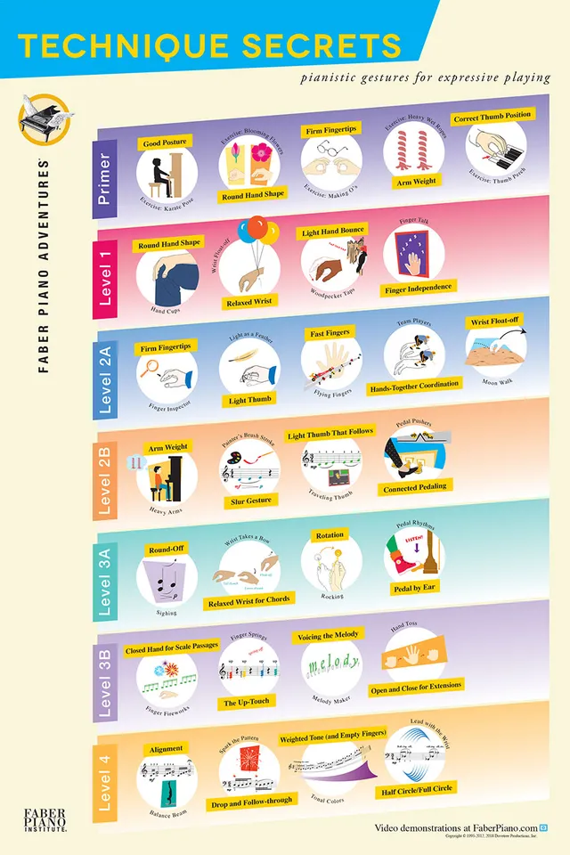 Faber Piano Adventures Technique Secrets Poster plakát